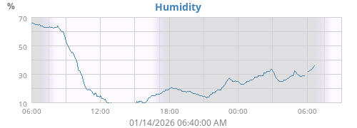 Humidity