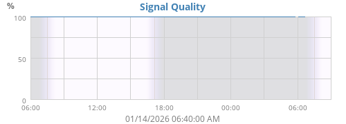Signal Quality