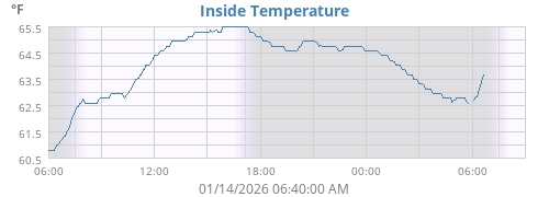 Inside Temperature