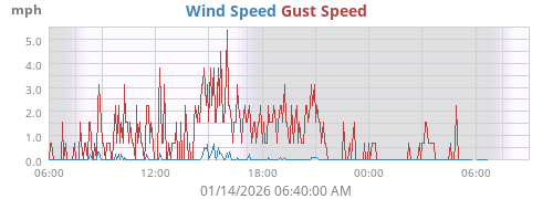 Wind Speed