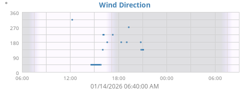 Wind Direction