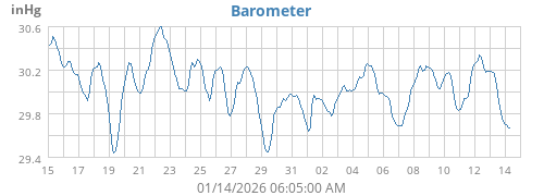 Barometer