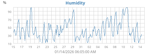 Humidity