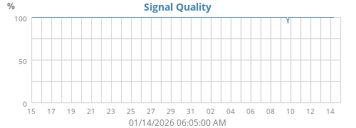 Signal Quality