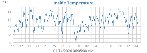 Inside Temperature