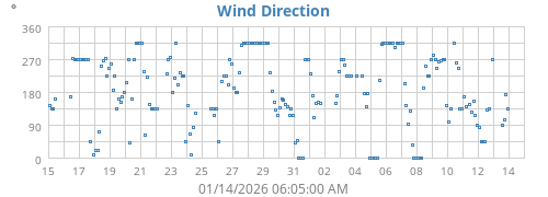 Wind Direction