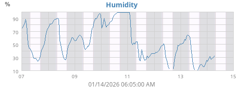 Humidity