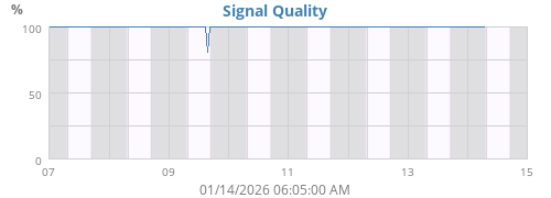 Signal Quality