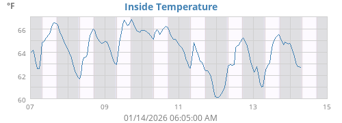Inside Temperature