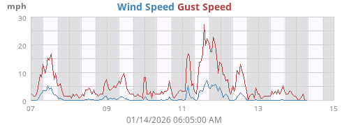 Wind Speed