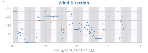 Wind Direction