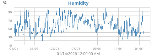 Humidity