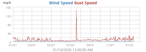 Wind Speed