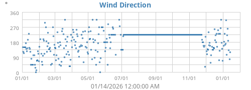 Wind Direction